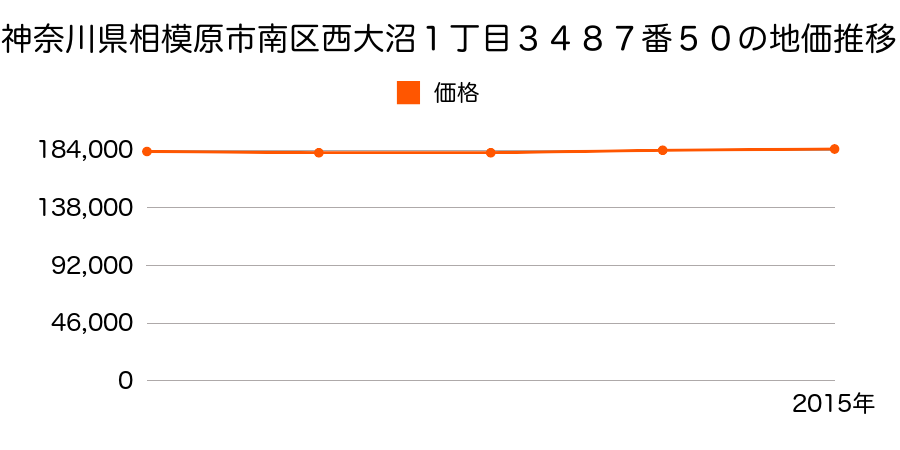 神奈川県相模原市南区西大沼１丁目３４８７番５０の地価推移のグラフ