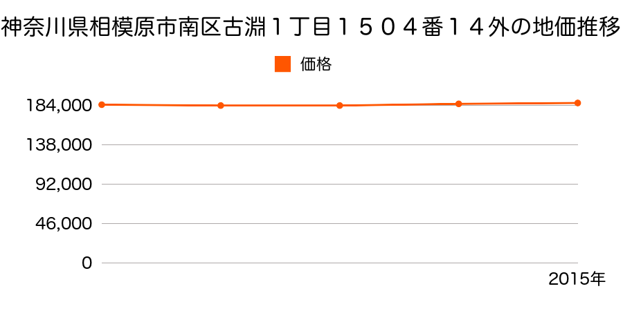 神奈川県相模原市南区古淵１丁目１５０４番１４外の地価推移のグラフ