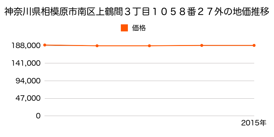 神奈川県相模原市南区上鶴間３丁目１０５８番２７外の地価推移のグラフ