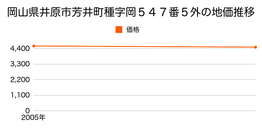 岡山県井原市芳井町種字岡５４７番５外の地価推移のグラフ