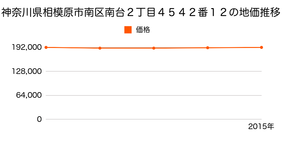 神奈川県相模原市南区南台２丁目４５４２番１２の地価推移のグラフ