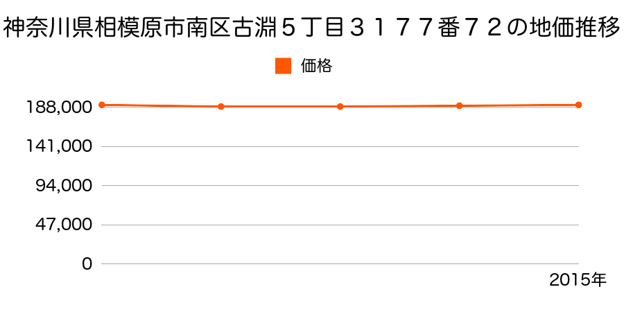 神奈川県相模原市南区古淵５丁目３１７７番７２の地価推移のグラフ