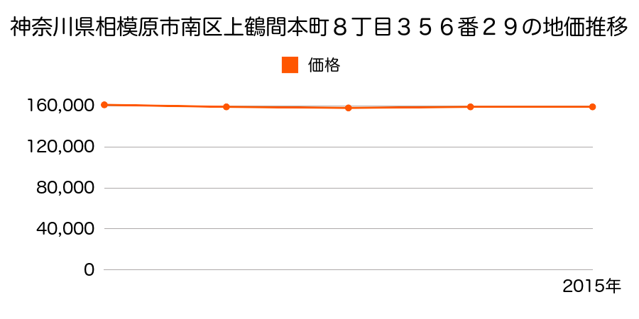 神奈川県相模原市南区上鶴間本町８丁目３５６番２９の地価推移のグラフ