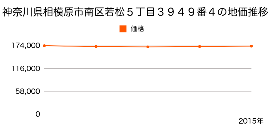 神奈川県相模原市南区若松５丁目３９４９番４の地価推移のグラフ