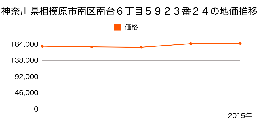 神奈川県相模原市南区鵜野森２丁目４１８番４１の地価推移のグラフ