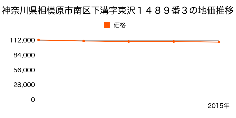 神奈川県相模原市南区下溝字東沢１４８９番３の地価推移のグラフ