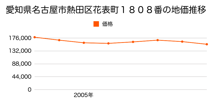 愛知県名古屋市熱田区花表町１８０８番の地価推移のグラフ