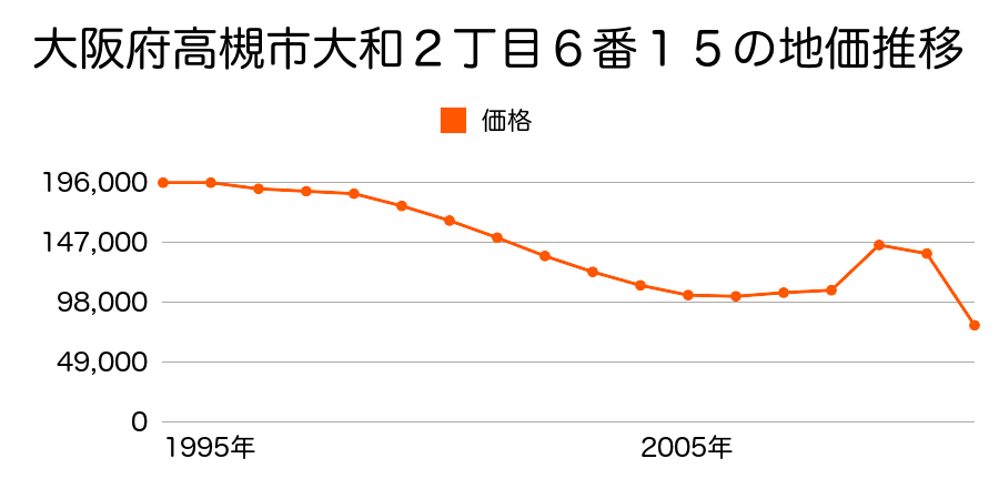 大阪府高槻市西之川原１丁目１２１５番４の地価推移のグラフ