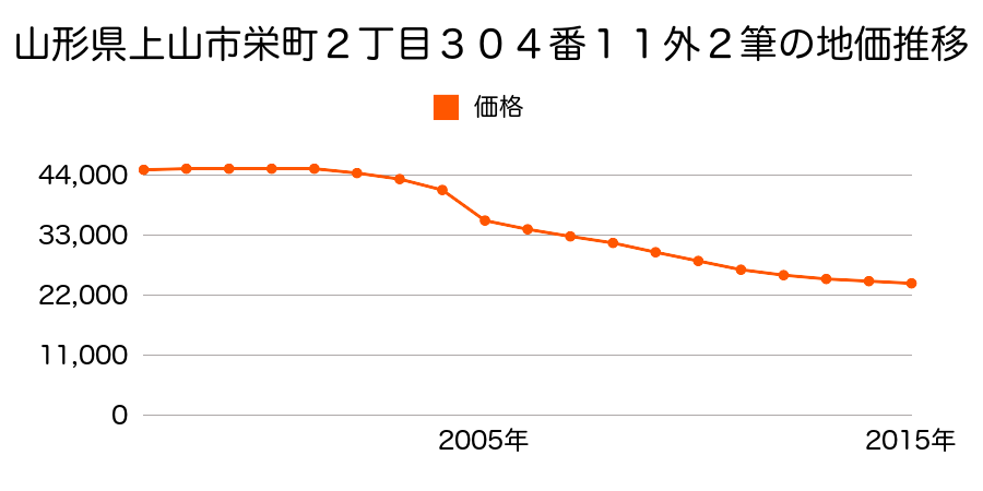 山形県上山市河崎三丁目１１９番８外２筆の地価推移のグラフ