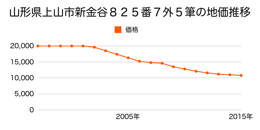 山形県上山市新金谷８２５番７外５筆の地価推移のグラフ