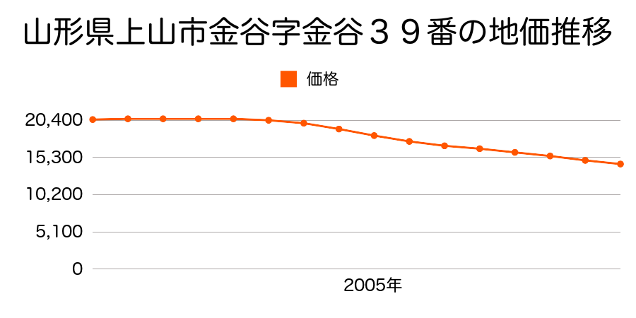 山形県上山市金谷字金谷３９番の地価推移のグラフ