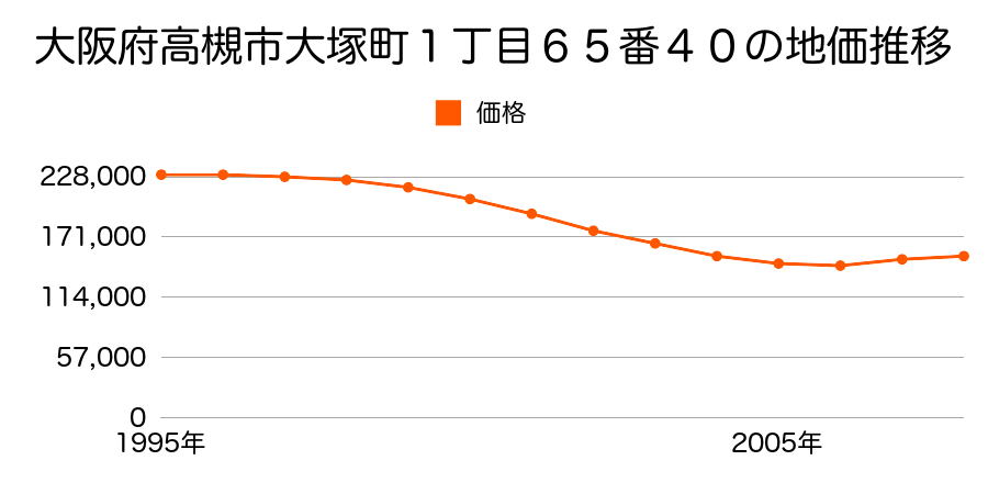 大阪府高槻市大塚町１丁目６５番４０の地価推移のグラフ