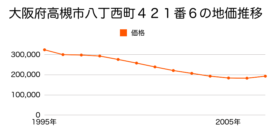 大阪府高槻市八丁西町４２１番６の地価推移のグラフ