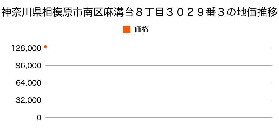 神奈川県相模原市南区麻溝台８丁目３０２９番３の地価推移のグラフ