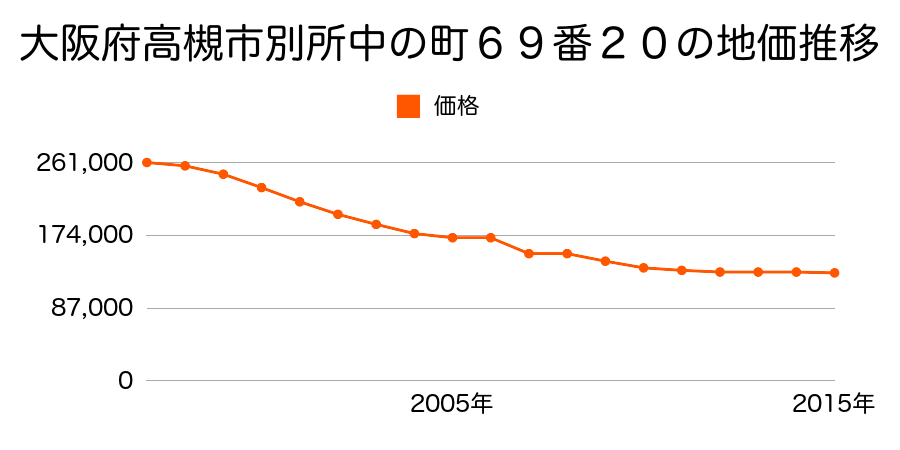 大阪府高槻市大塚町２丁目７０番３の地価推移のグラフ