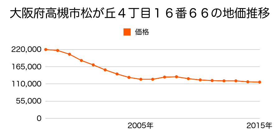 大阪府高槻市松が丘４丁目１６番６６の地価推移のグラフ