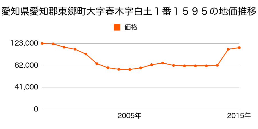 愛知県愛知郡東郷町和合ケ丘１丁目７番１２の地価推移のグラフ