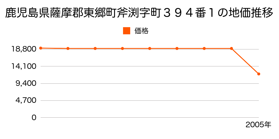 宮崎県東臼杵郡東郷町大字山陰字船戸丙１６１６番５の地価推移のグラフ