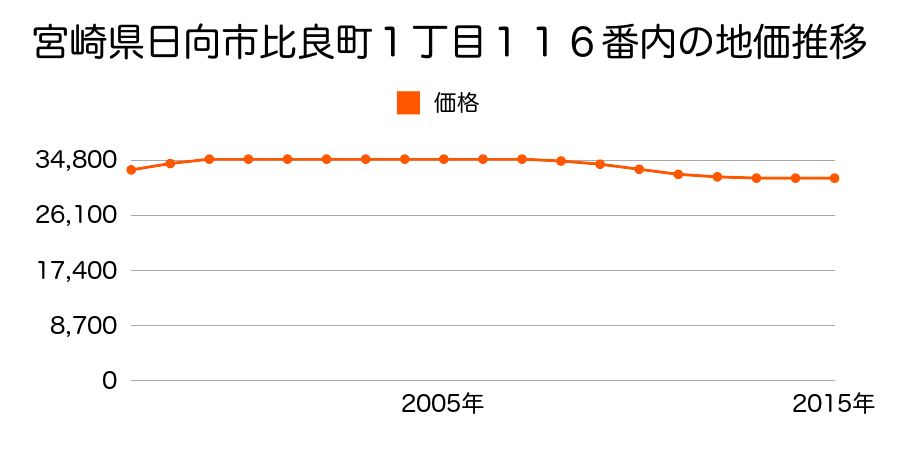 宮崎県日向市比良町１丁目１１６番内の地価推移のグラフ