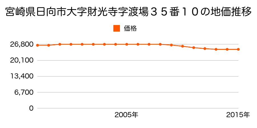 宮崎県日向市大字財光寺字渡し場３５番１０の地価推移のグラフ