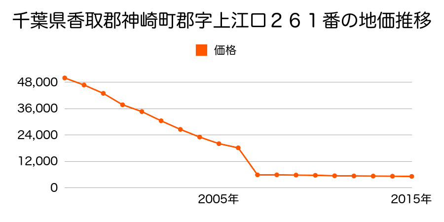 千葉県香取郡神崎町古原字下口甲１０番の地価推移のグラフ