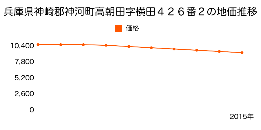 兵庫県神崎郡神河町高朝田字横田４２６番２の地価推移のグラフ