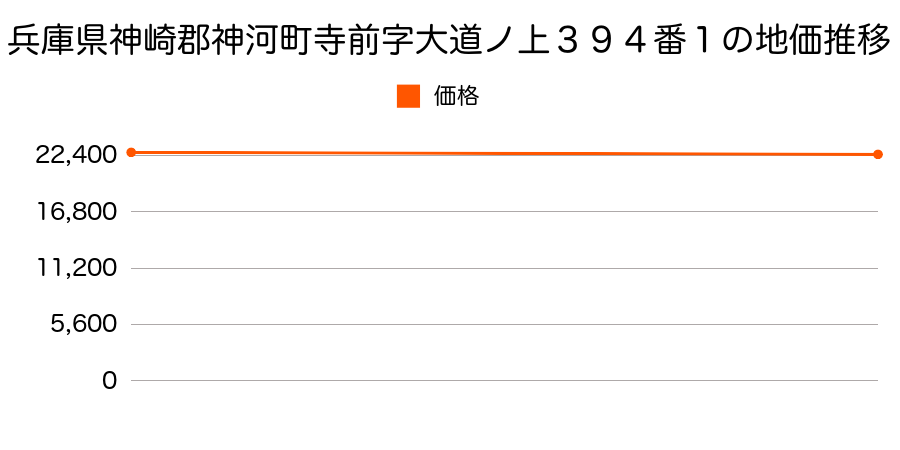 兵庫県神崎郡神河町寺前字大道ノ上３９４番１の地価推移のグラフ