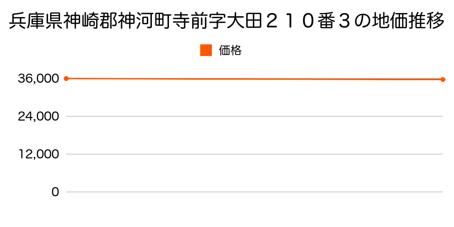 兵庫県神崎郡神河町寺前字大田２１０番３の地価推移のグラフ