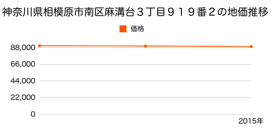 神奈川県相模原市南区麻溝台３丁目９１９番２の地価推移のグラフ