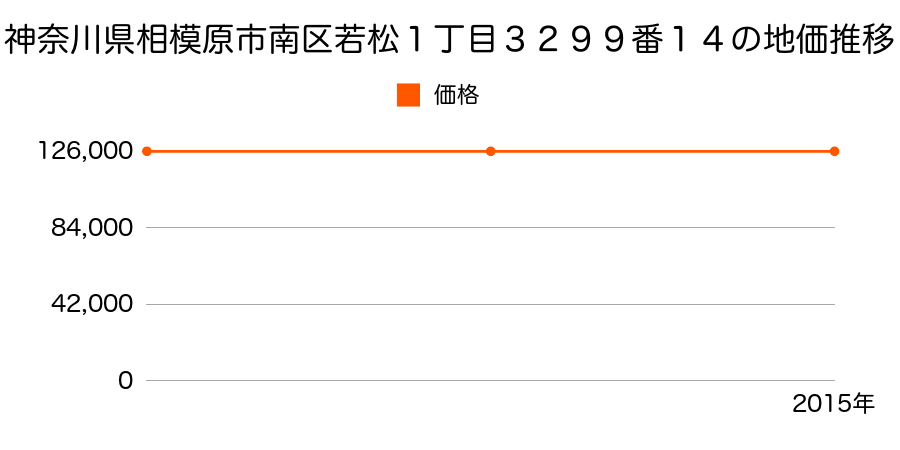 神奈川県相模原市南区若松１丁目３２９９番１４の地価推移のグラフ