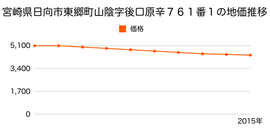 宮崎県日向市東郷町山陰字後口原辛７６１番１の地価推移のグラフ