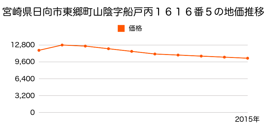 宮崎県日向市東郷町山陰字又江野丙１３７８番４外の地価推移のグラフ