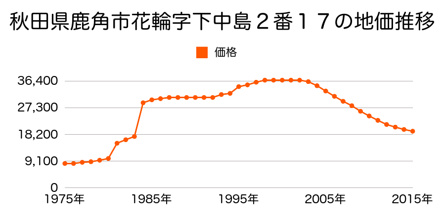 秋田県鹿角市花輪字八正寺１１番１４の地価推移のグラフ