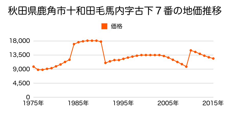 秋田県鹿角市十和田毛馬内字下小路６４番１２の地価推移のグラフ