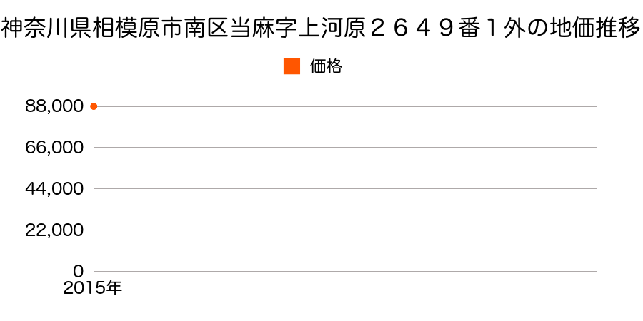 神奈川県相模原市南区当麻字上河原２６４９番１外の地価推移のグラフ