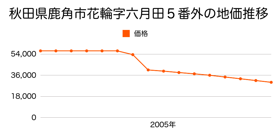 秋田県鹿角市花輪字扇ノ間９０番２外の地価推移のグラフ