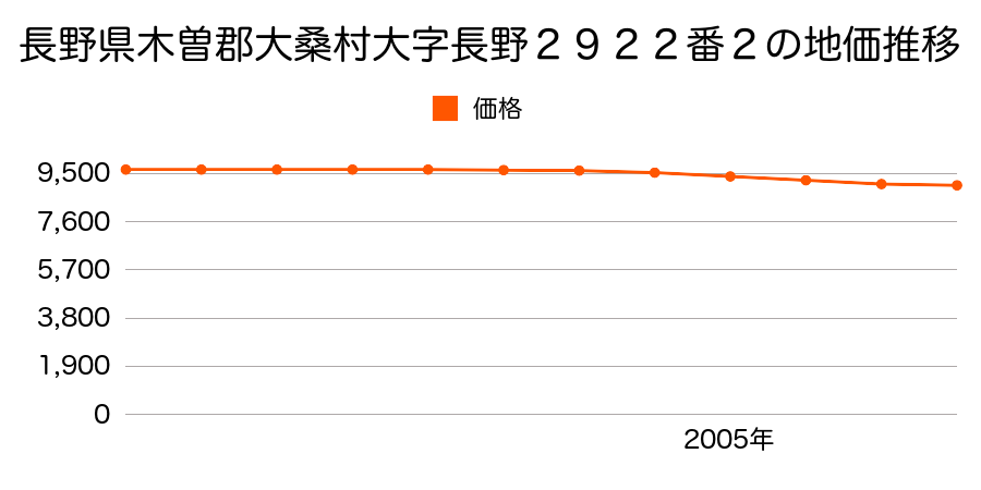 長野県木曽郡大桑村大字長野２９２２番２の地価推移のグラフ