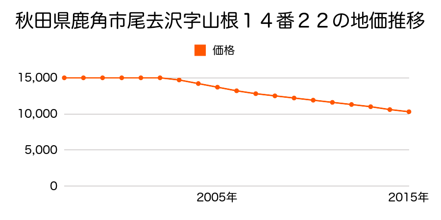 秋田県鹿角市尾去沢字山根１４番２２の地価推移のグラフ
