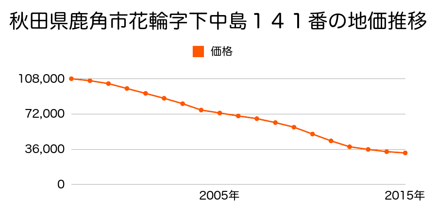 秋田県鹿角市花輪字下中島１４１番の地価推移のグラフ