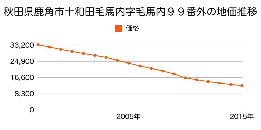 秋田県鹿角市十和田毛馬内字毛馬内９５番の地価推移のグラフ