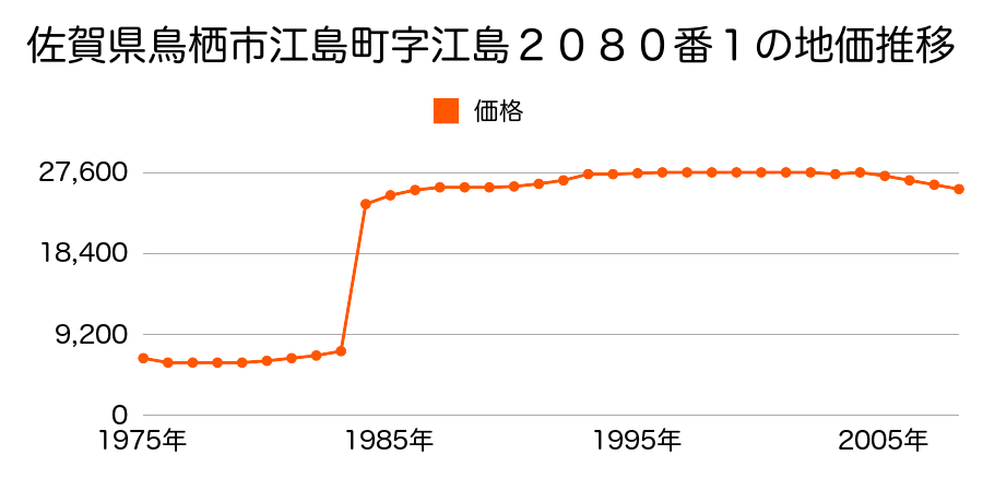 佐賀県鳥栖市神辺町字土井内９８０番の地価推移のグラフ