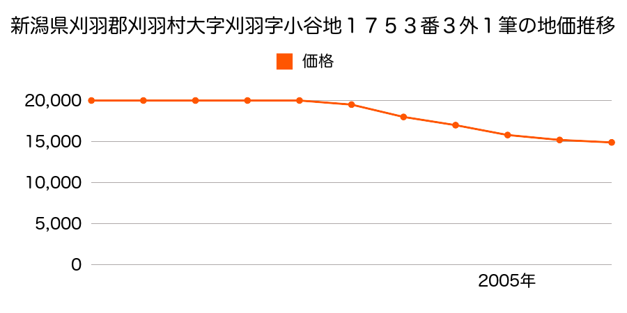 新潟県刈羽郡刈羽村大字刈羽字小谷地１７５３番３外の地価推移のグラフ