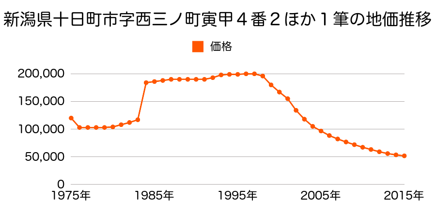 新潟県十日町市本町３丁目１７番１の地価推移のグラフ