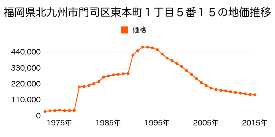 福岡県北九州市門司区栄町５番の地価推移のグラフ