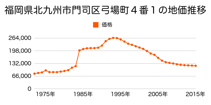 福岡県北九州市門司区大里戸ノ上１丁目４０１番２の地価推移のグラフ