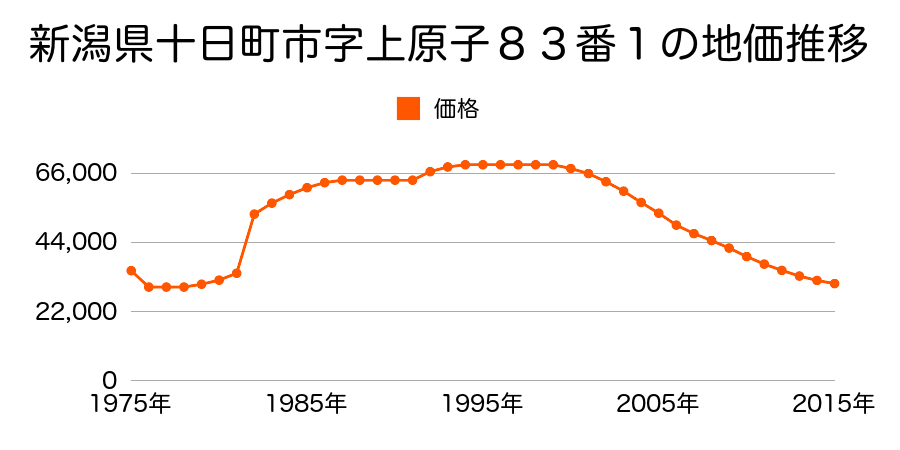 新潟県十日町市西浦町東７３番の地価推移のグラフ