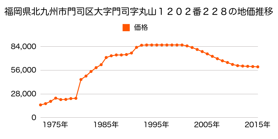 福岡県北九州市門司区東門司２丁目１９５４番３の地価推移のグラフ