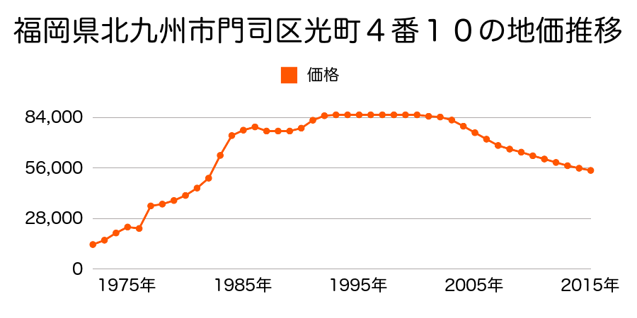 福岡県北九州市門司区清滝３丁目１２番１３の地価推移のグラフ