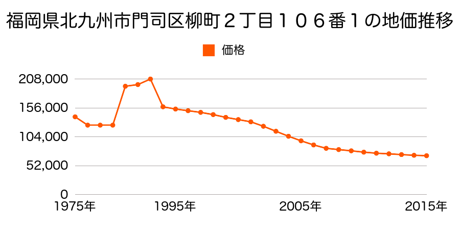 福岡県北九州市門司区東本町１丁目５番１５の地価推移のグラフ