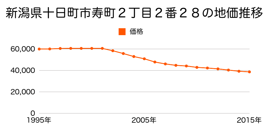新潟県十日町市寿町２丁目２番２８の地価推移のグラフ